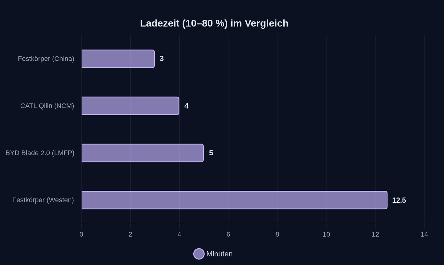 Ladezeit in Minuten (10–80 %)