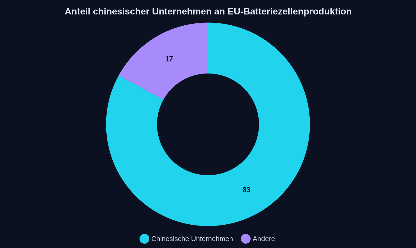 Anteil bis 2030