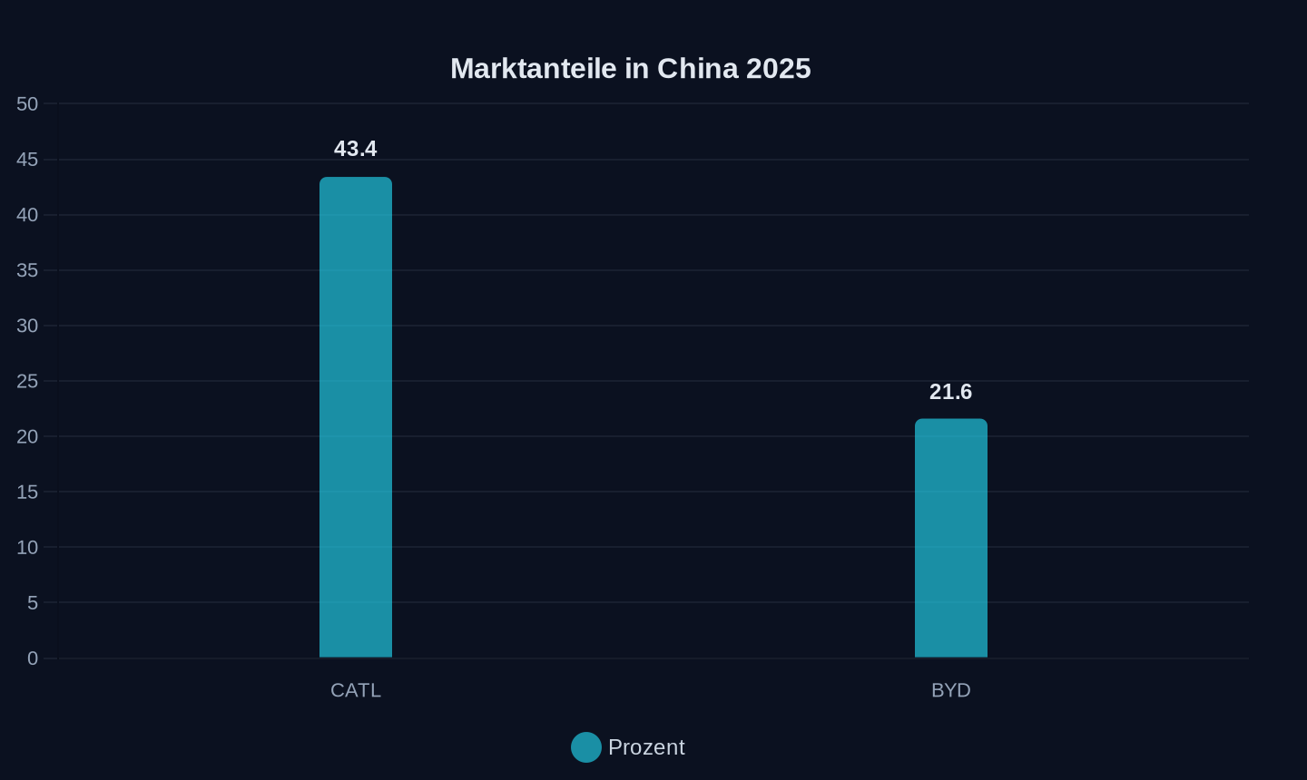 Marktanteile der Hersteller in China (2025)