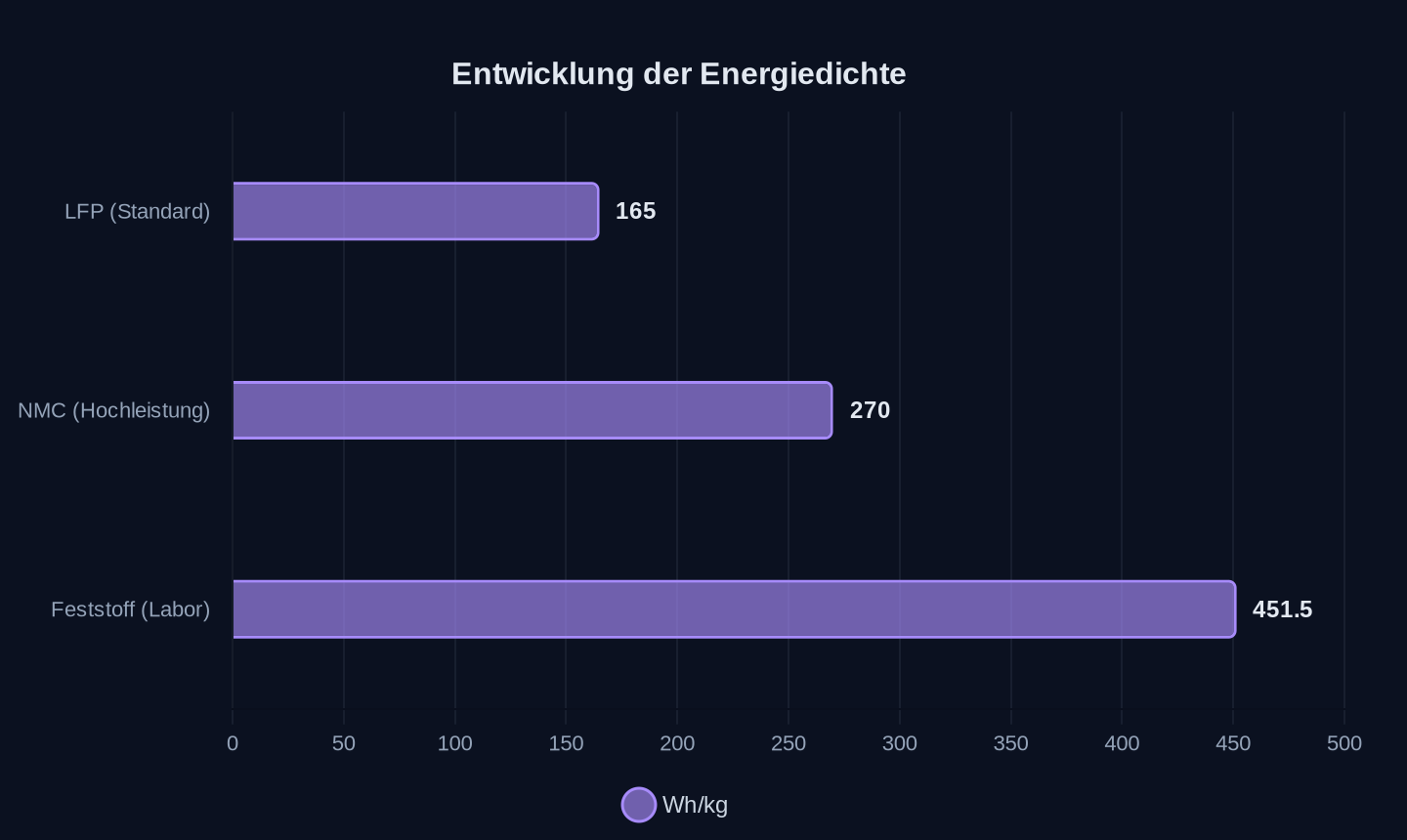 Energiedichte verschiedener Batterietechnologien