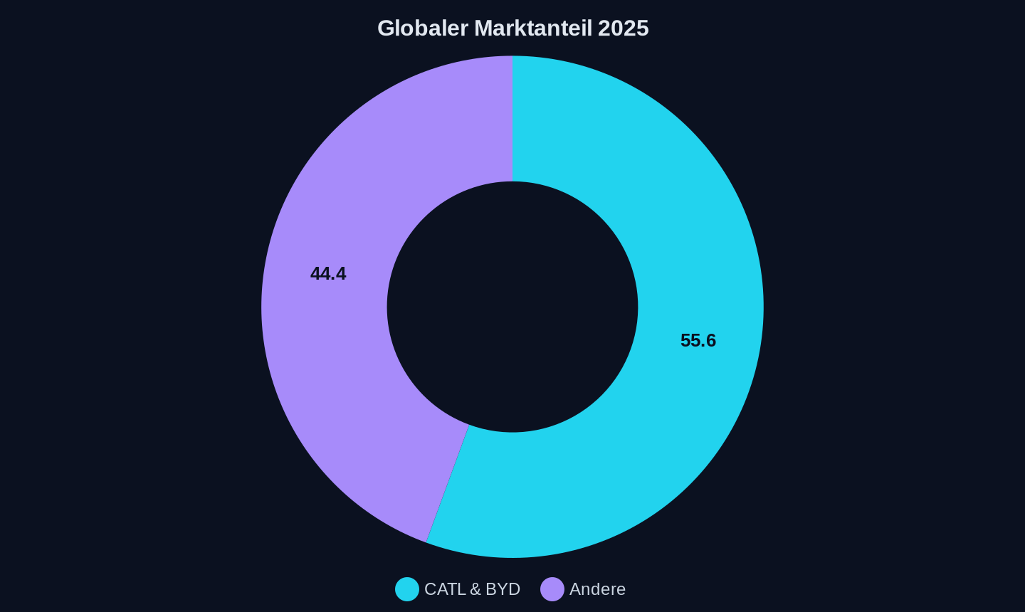 Globaler Marktanteil der Hersteller (2025)