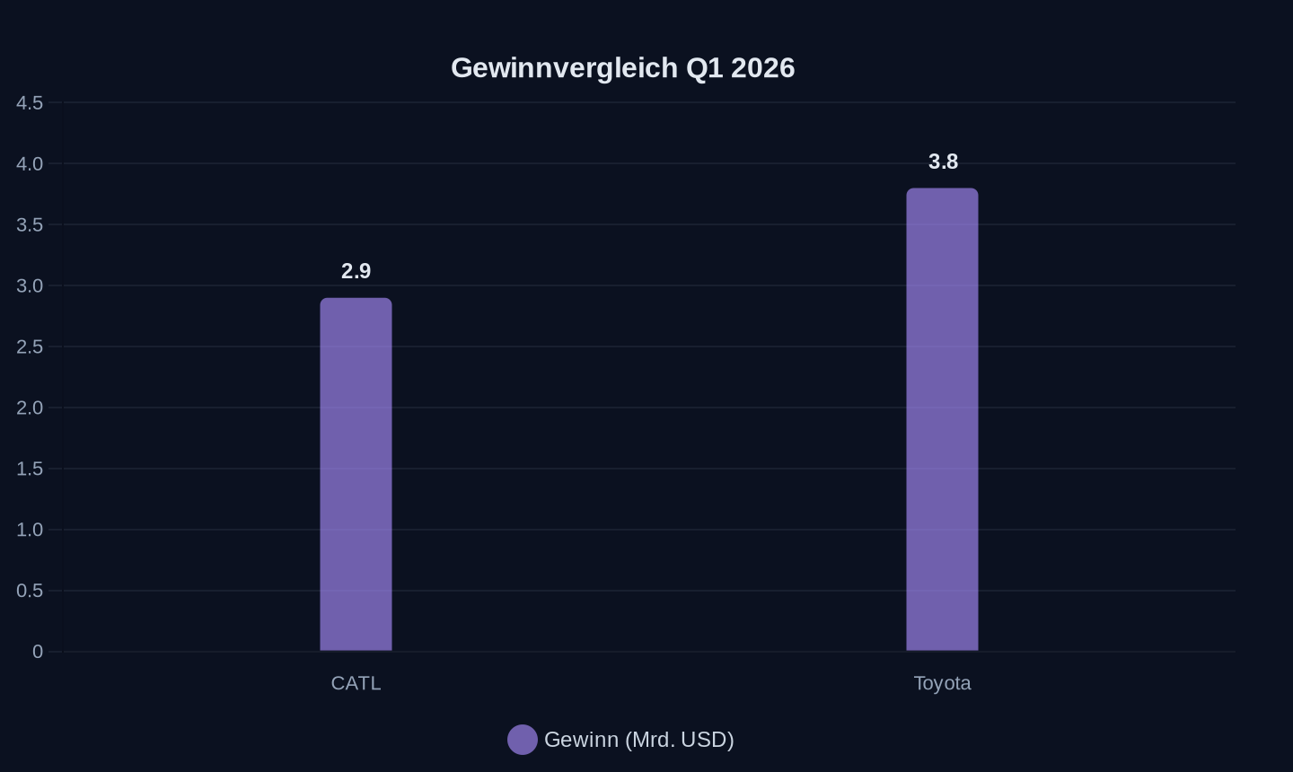 Gewinn im ersten Quartal 2026 (in Milliarden US-Dollar)
