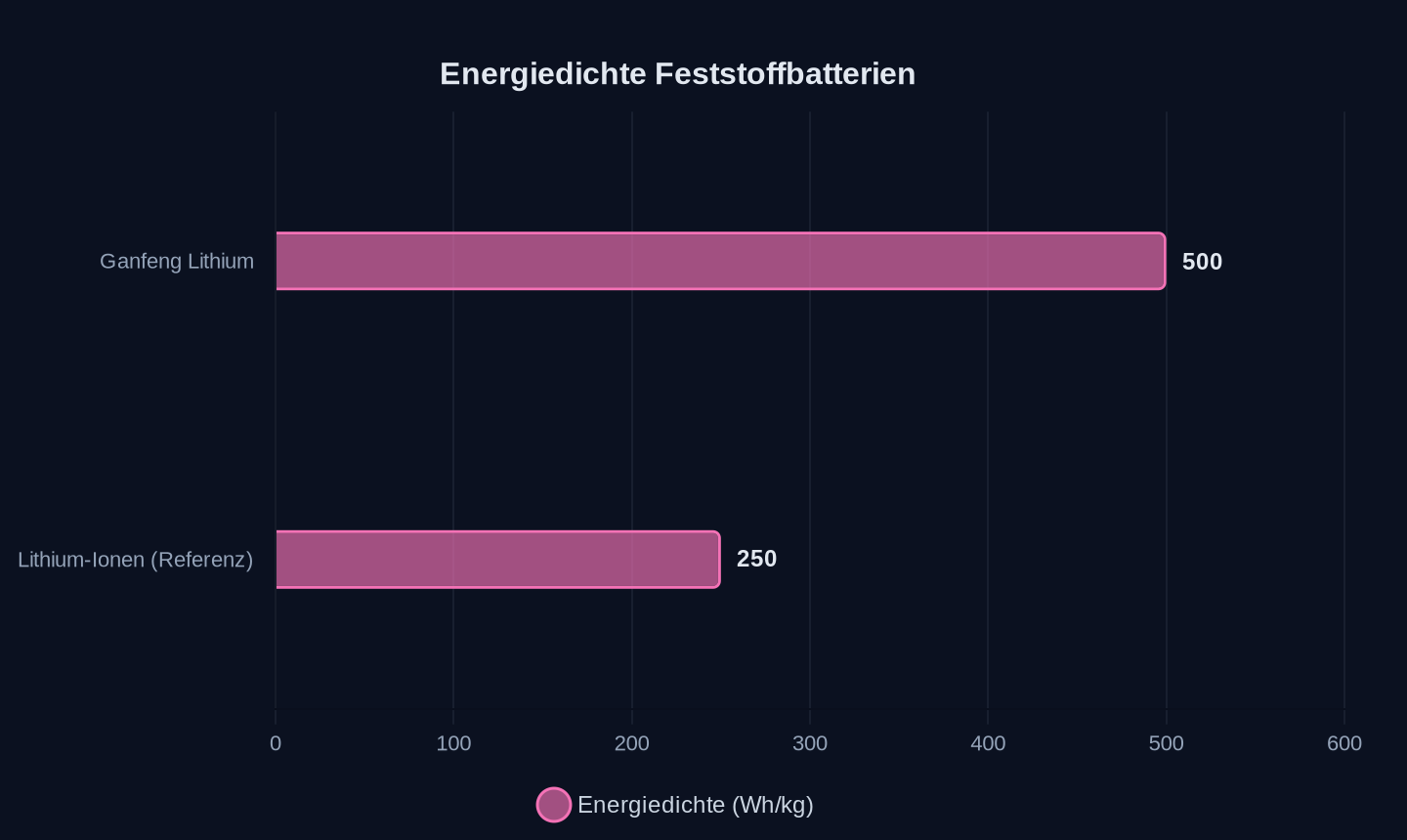 Energiedichte im Vergleich zu aktuellen Lithium-Ionen-Akkus