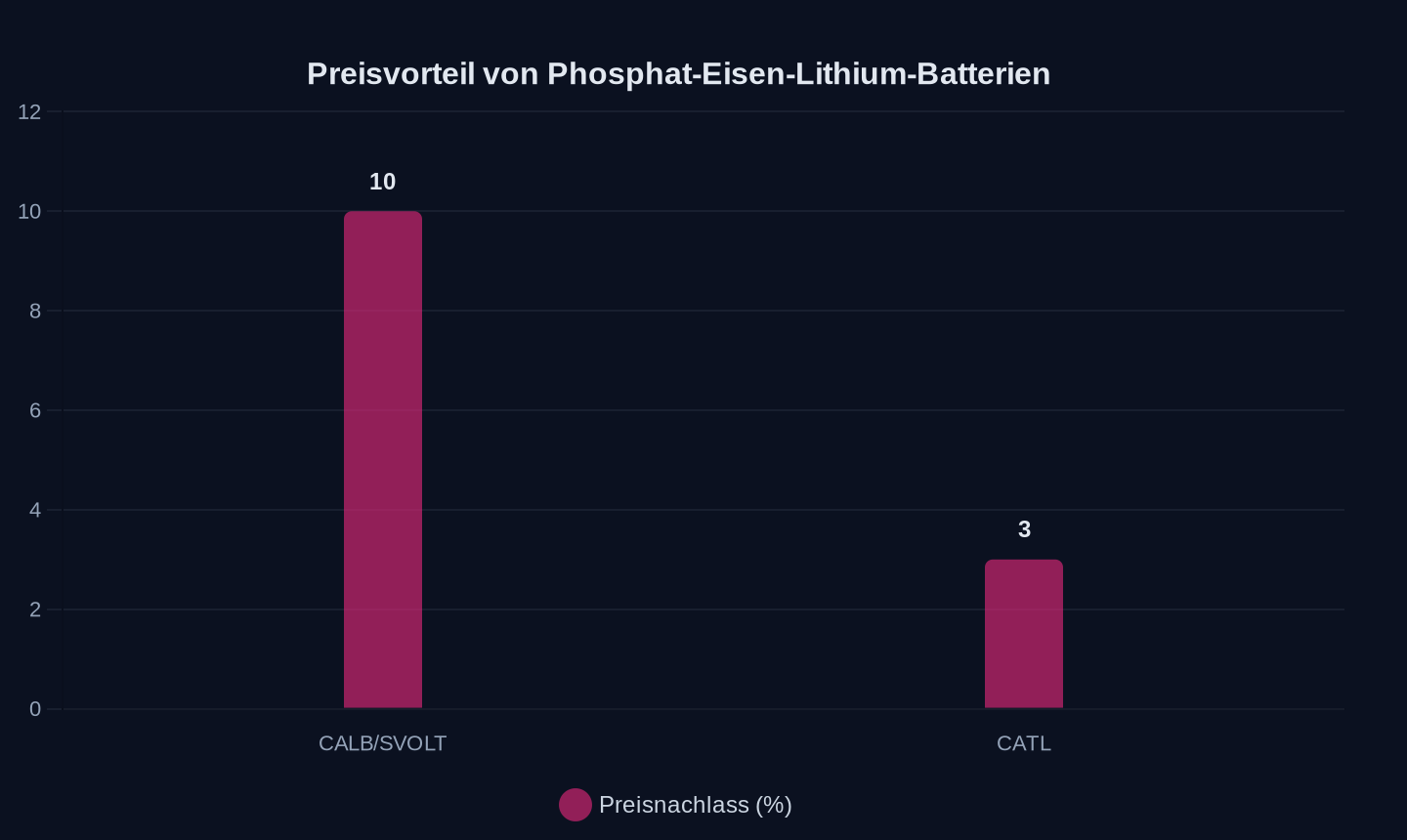 Günstiger als CATL (Phosphat-Eisen-Lithium-Batterien)