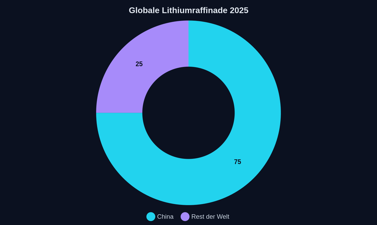 Prozent des globalen Lithiums