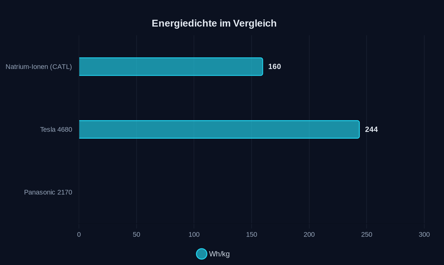 Energiedichte der Batteriezellen