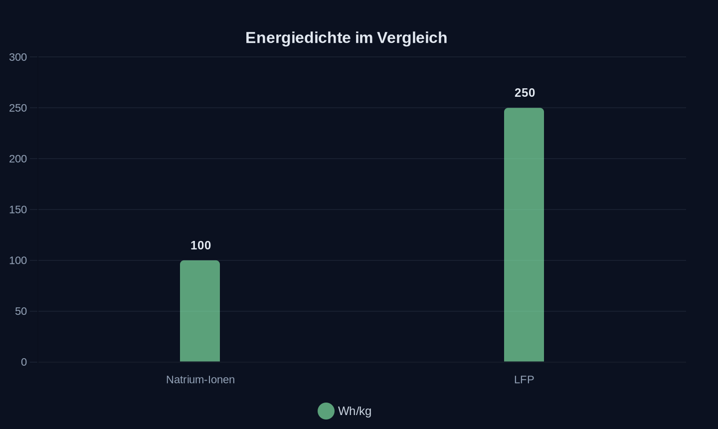 Energiedichte der Batteriechemien