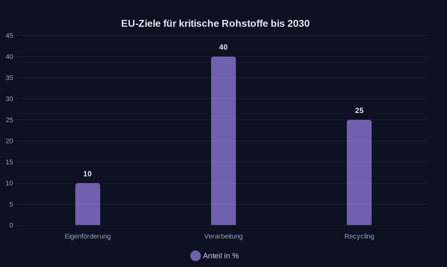 Zielwerte der EU (Critical Raw Materials Act, 2030)