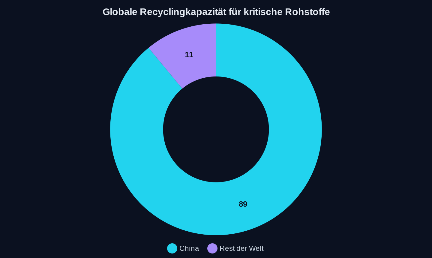 Anteil an der globalen Recyclingkapazität (Stand aktuell)