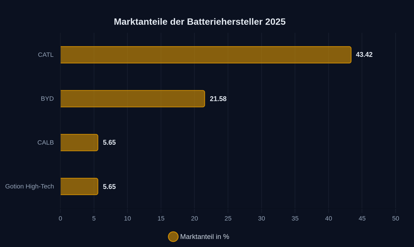 Marktanteile der Batteriehersteller in China 2025