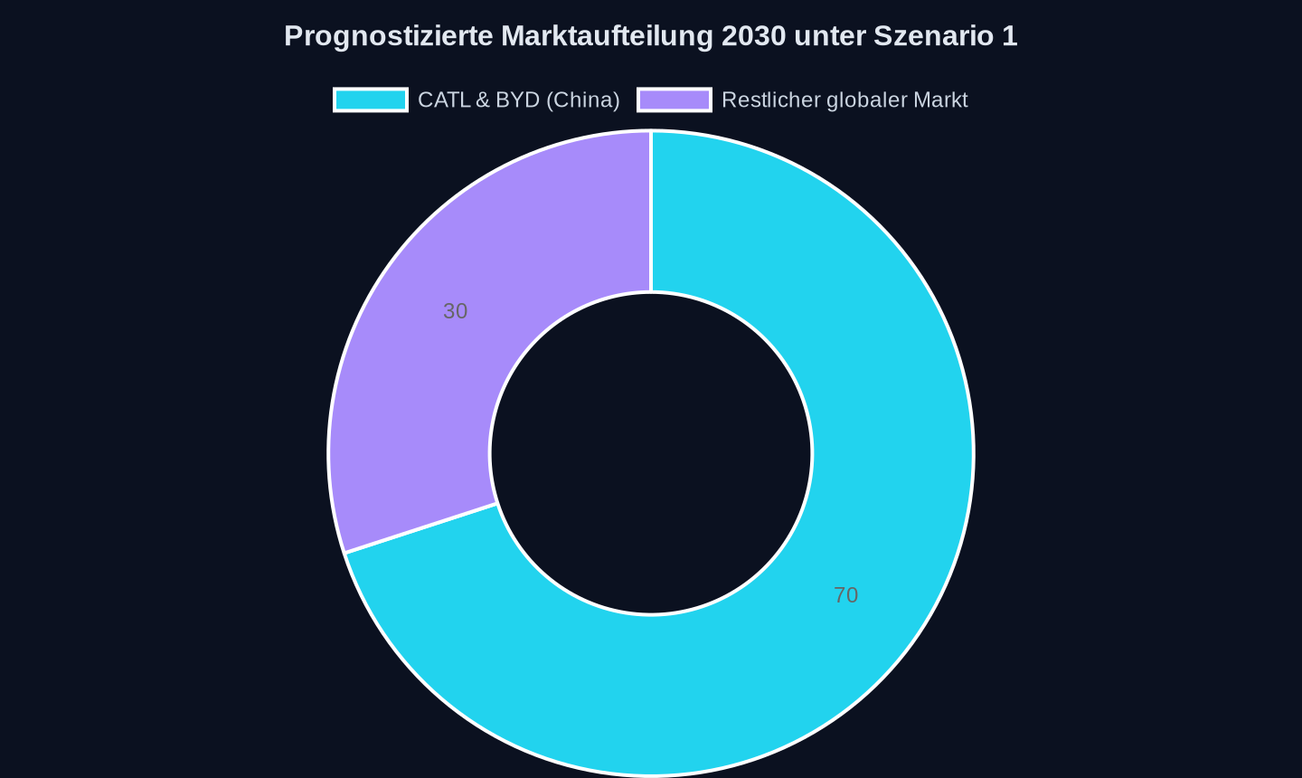 Prognostizierter globaler Marktanteil bei Batterien (Szenario 1: 60 % Wahrscheinlichkeit; Quelle: Fraunhofer ISI-Annahmen).