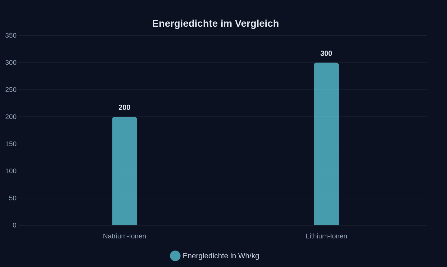 Energiedichte von Batterietechnologien