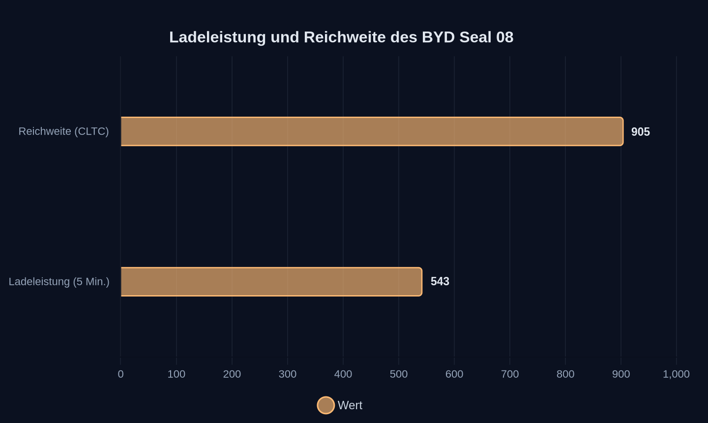 Reichweite in km und Ladeleistung für 543 km (CLTC-Standard)