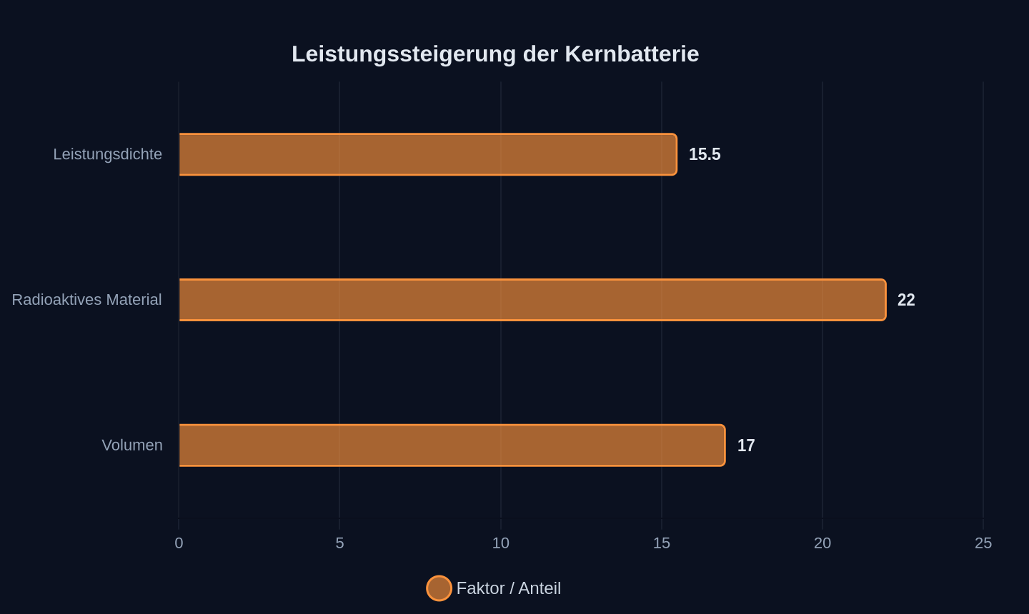 Vergleich zum Vorgängermodell (Faktor / %)
