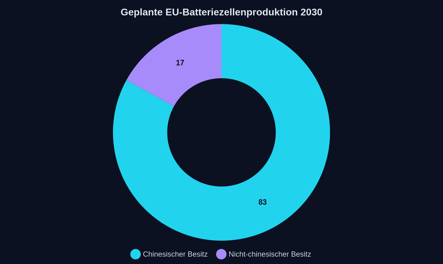 Anteil an der geplanten Produktion