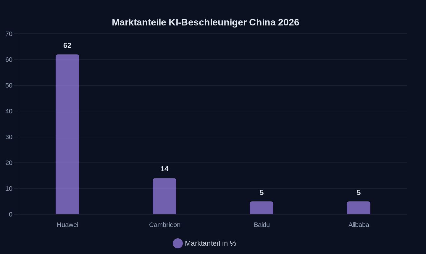 Prognostizierte Marktanteile für KI-Beschleuniger in China 2026 (Morgan Stanley)