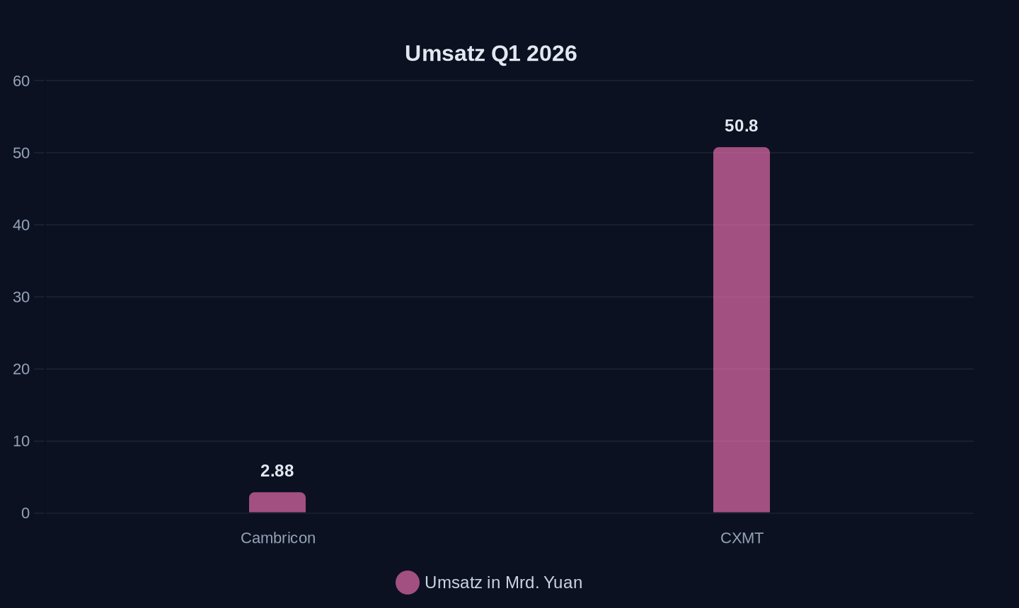 Umsatz im ersten Quartal 2026 (Quartalsberichte)