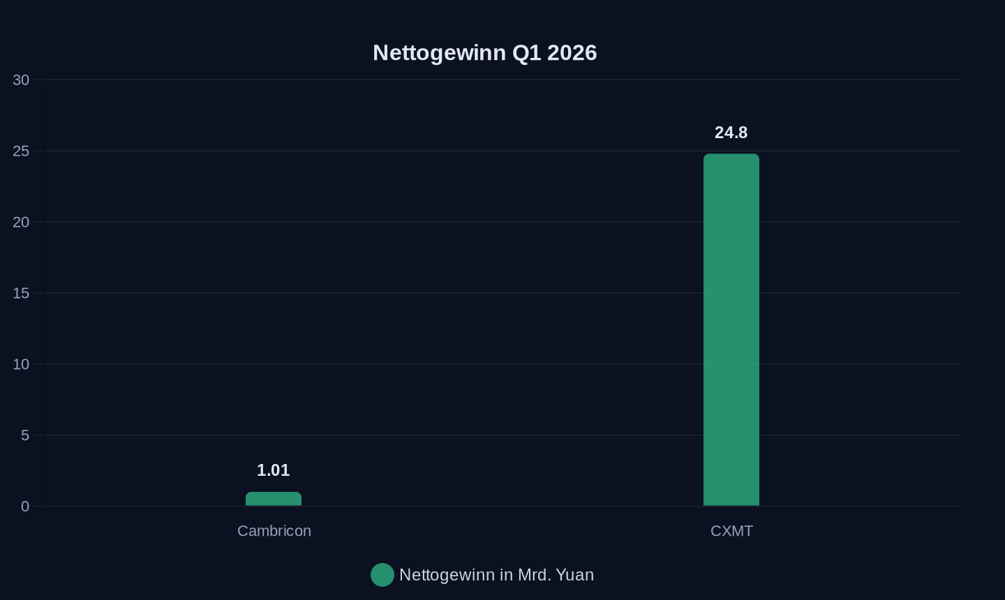 Nettogewinn im ersten Quartal 2026 (Quartalsberichte)