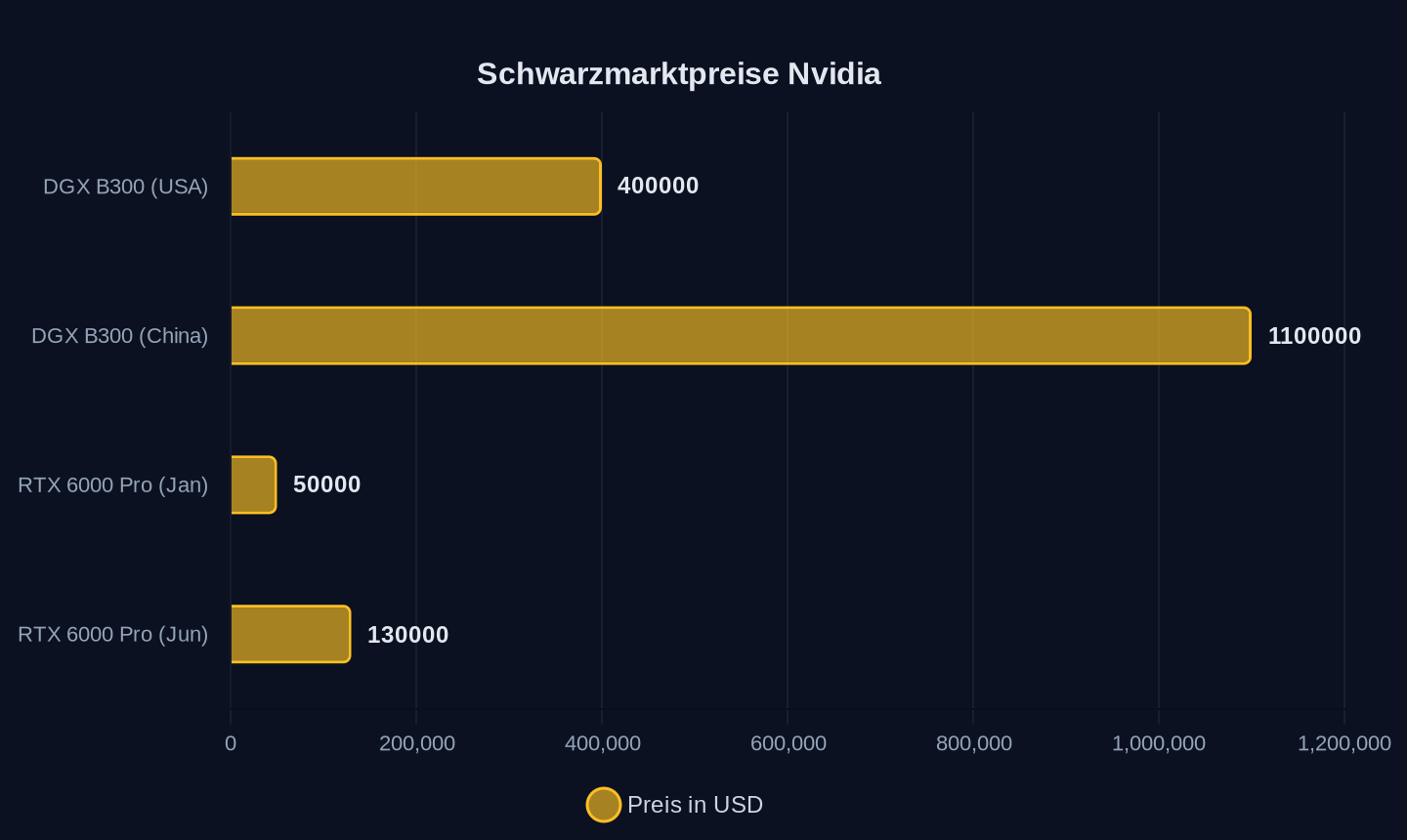 Preise für Nvidia-Hardware auf dem Schwarzmarkt in China (umgerechnet USD)