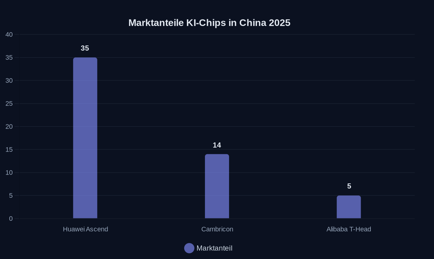 Prozentuale Anteile am chinesischen KI-Chip-Markt (2025)