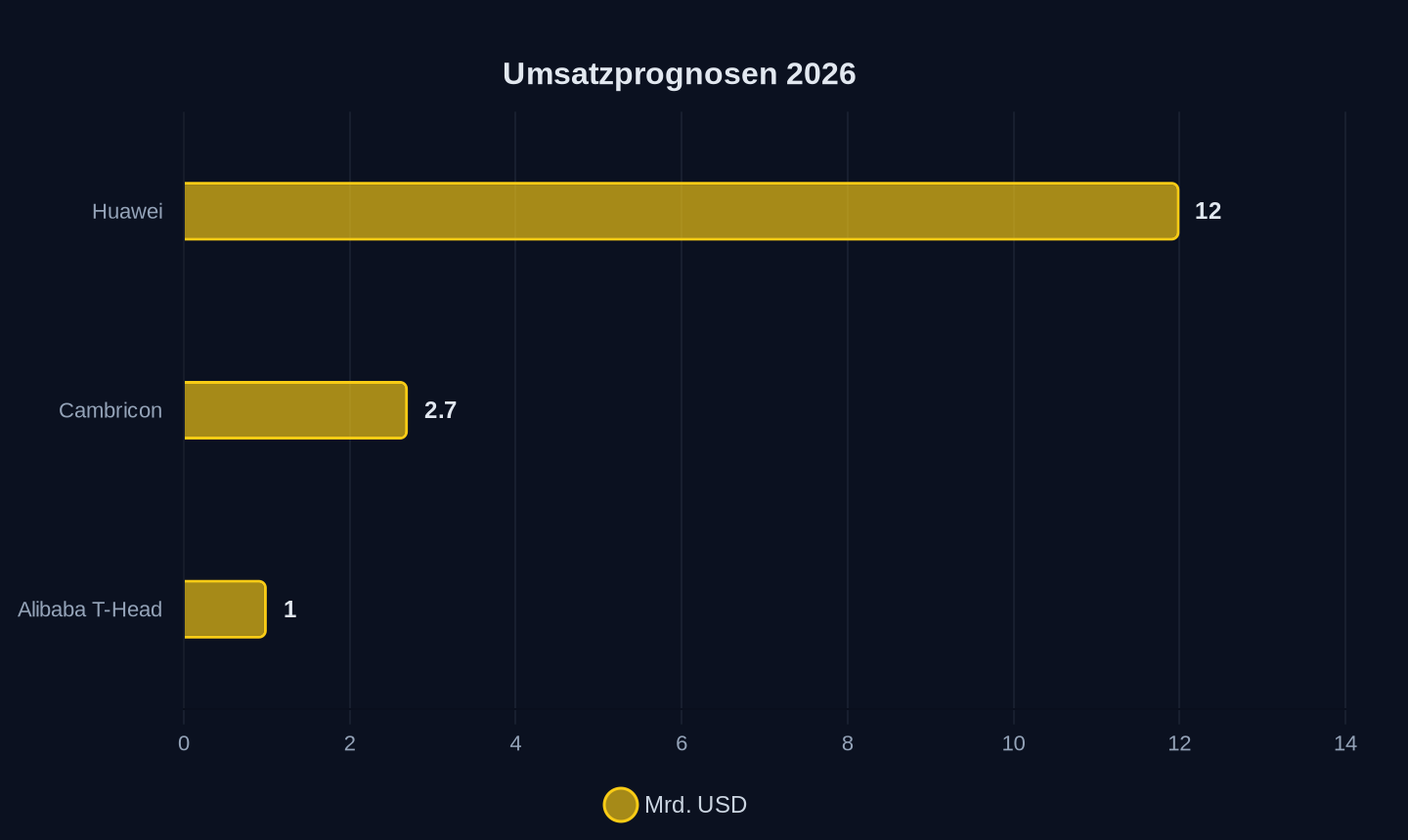 Prognostizierter Umsatz mit KI-Chips (2026)