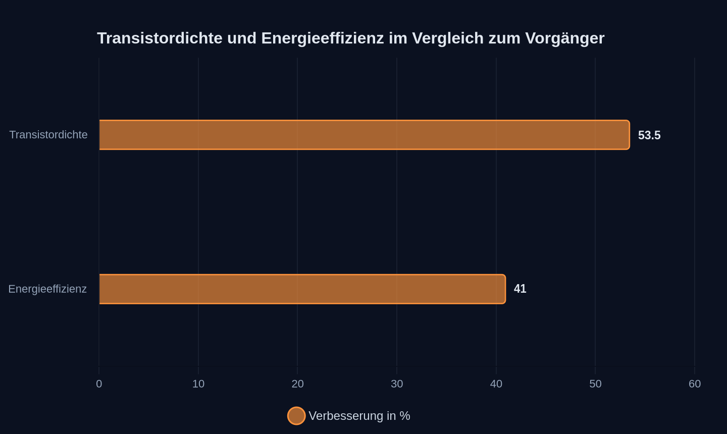 Verbesserung des Kirin 2026 gegenüber Vorgänger (LogicFolding-Architektur)