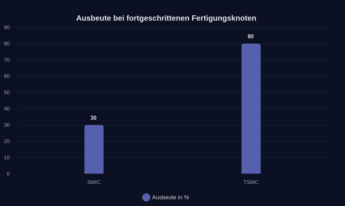 Ausbeute bei fortgeschrittenen Knoten (Analystenschätzung)
