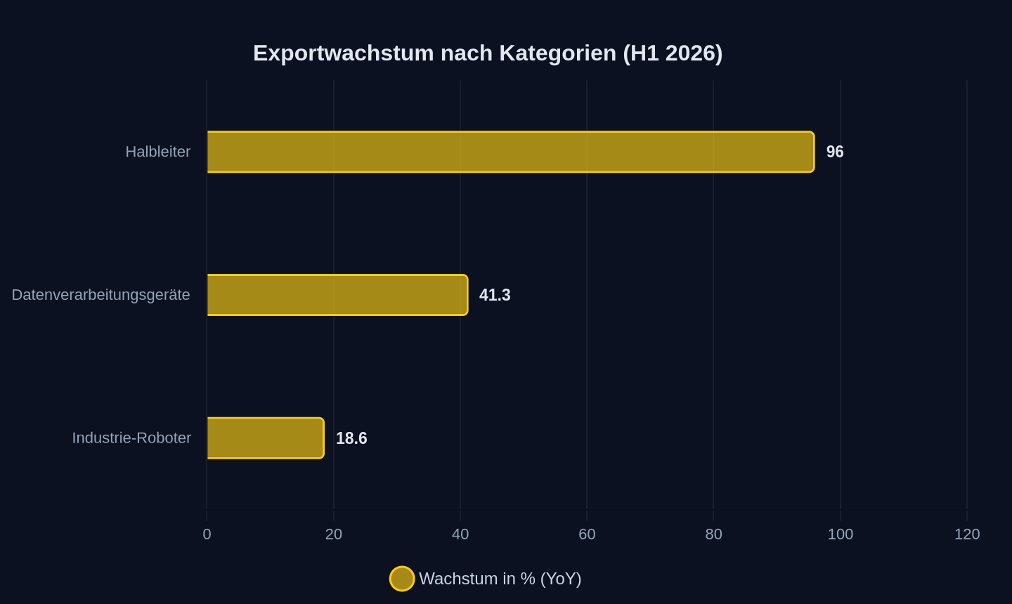 Exportwachstum im ersten Halbjahr 2026 (YoY)