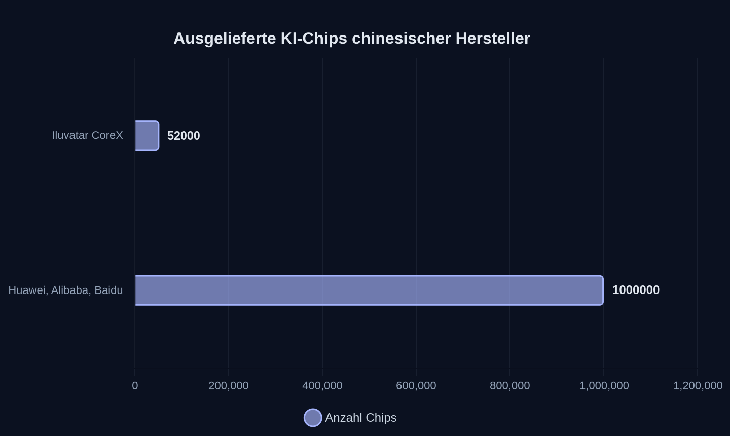 Anzahl ausgelieferter Chips (bis Anfang 2026)