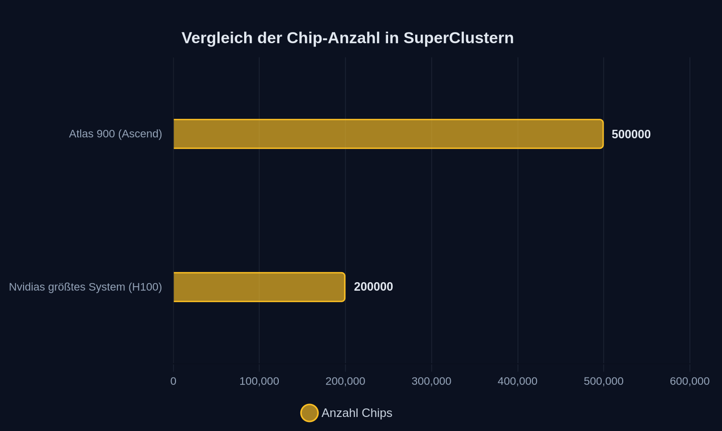 Anzahl der KI-Chips in SuperClustern