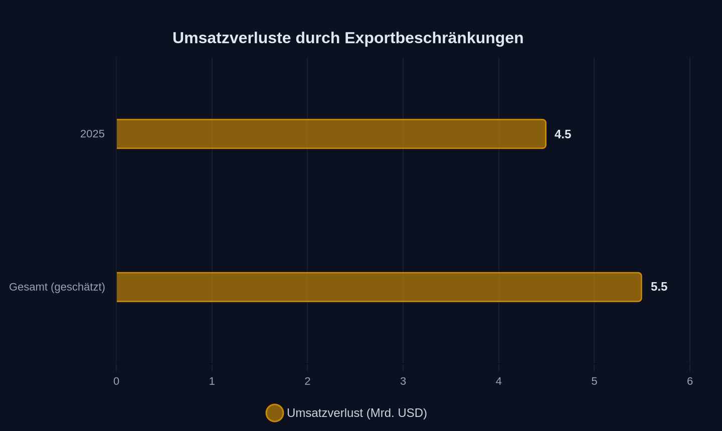 Umsatzverluste für Nvidia in Milliarden USD