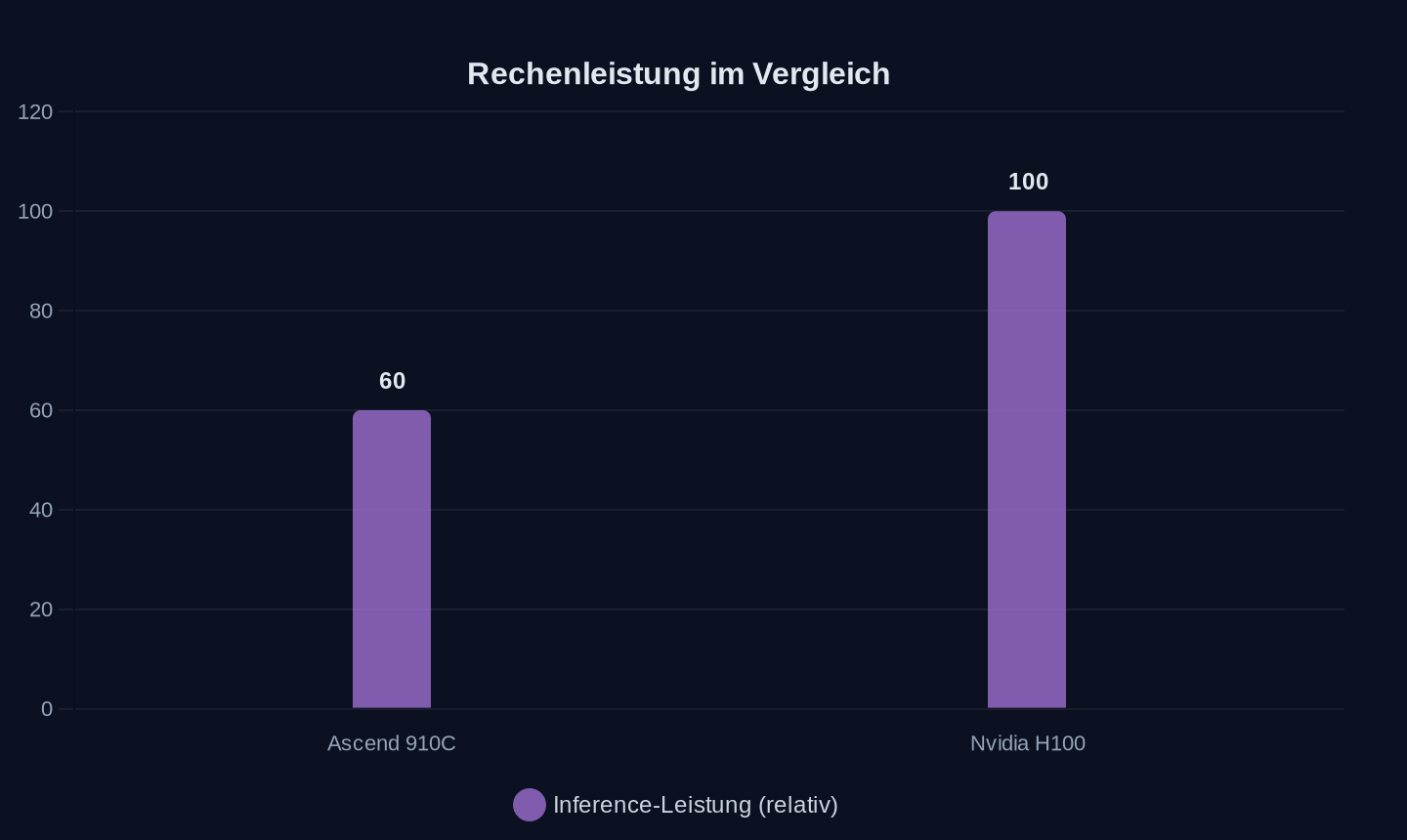 Leistungsvergleich (Ascend 910C = 60 % der H100-Leistung)