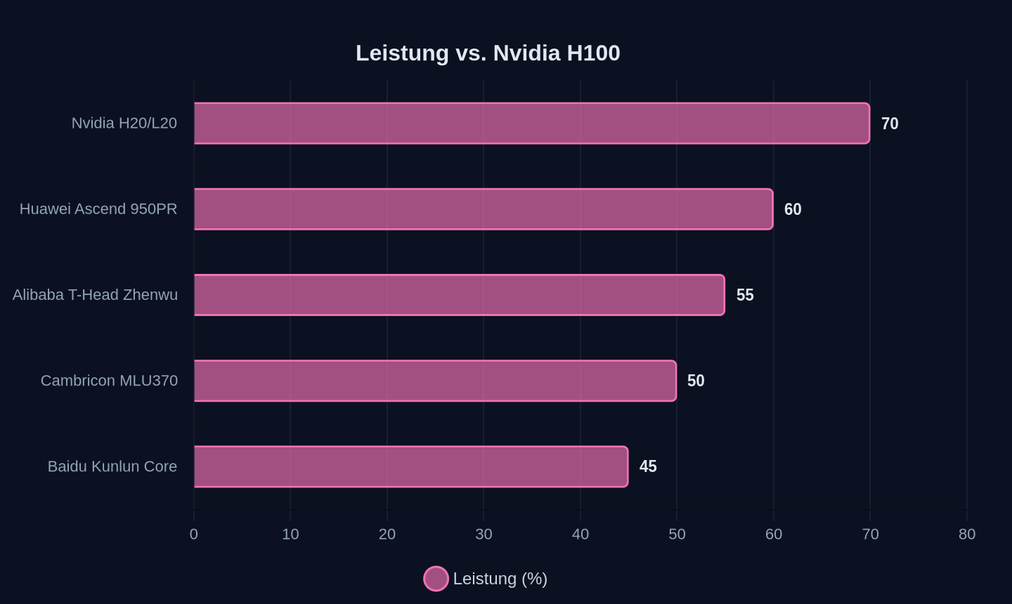 Leistung im Vergleich zu Nvidia H100 (2025)