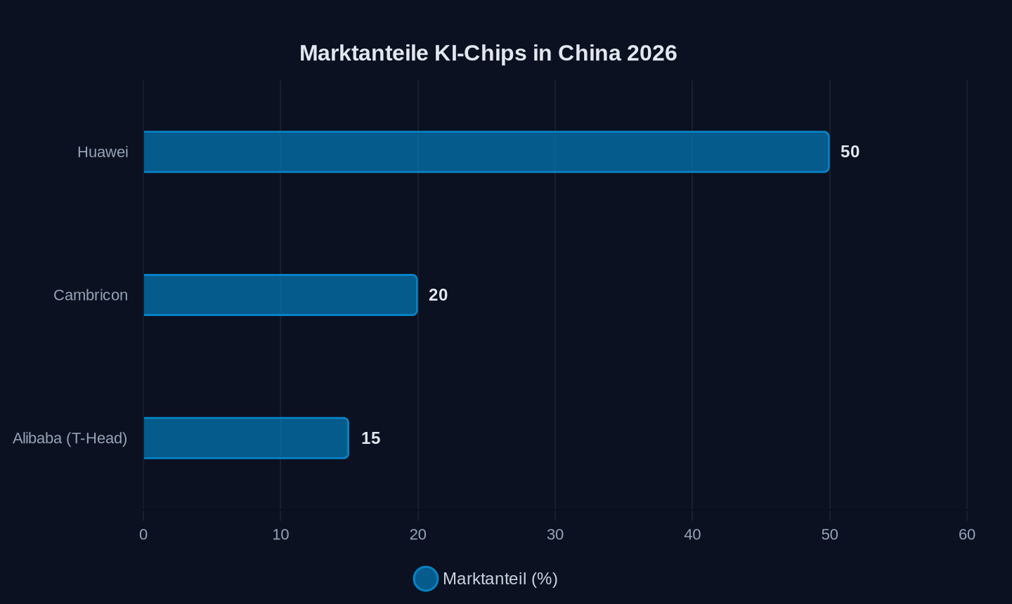 Geschätzte Marktanteile in China (2026)