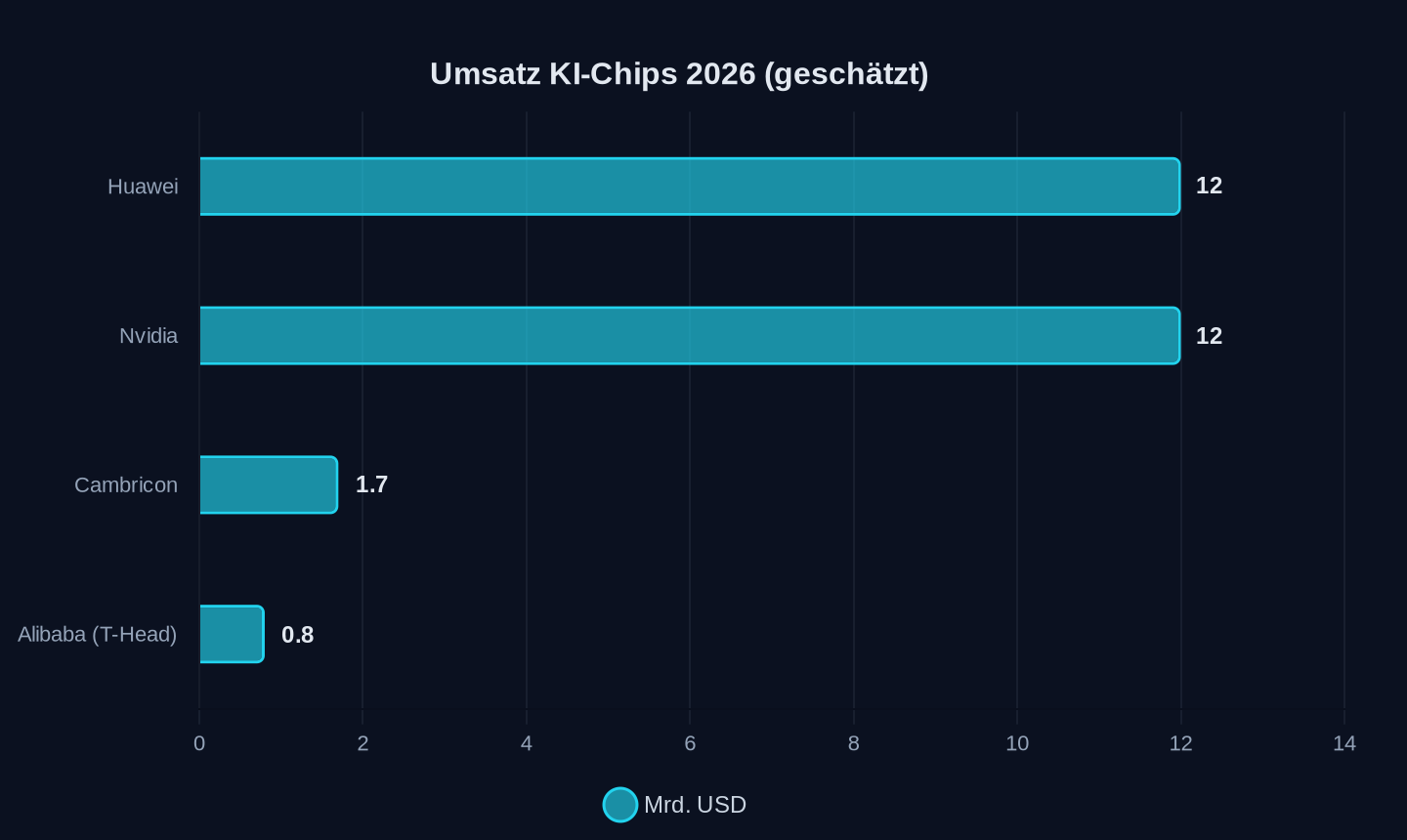 Umsatz der Unternehmen mit KI-Chips (2026, geschätzt)