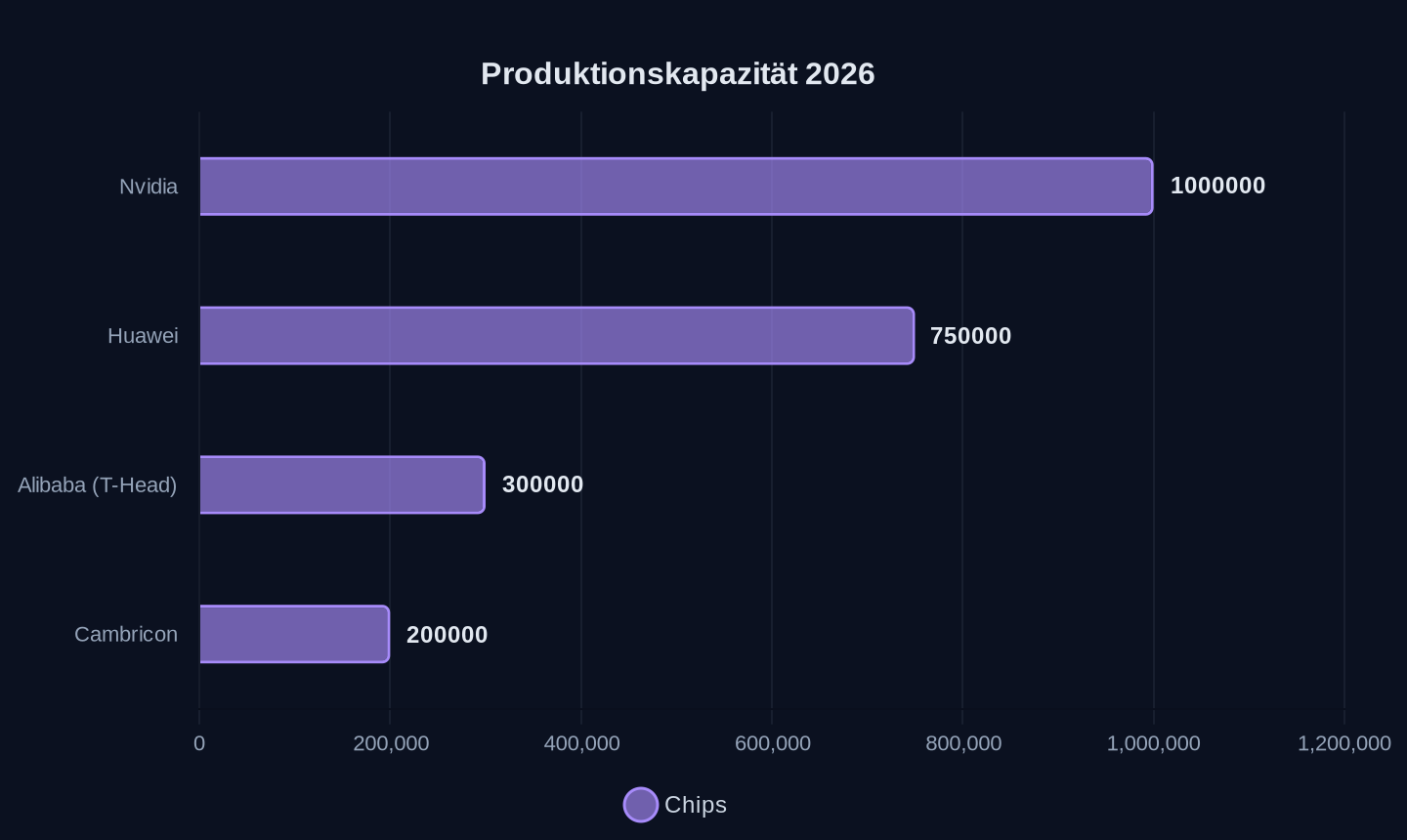 Produktionskapazität der Unternehmen (2026)