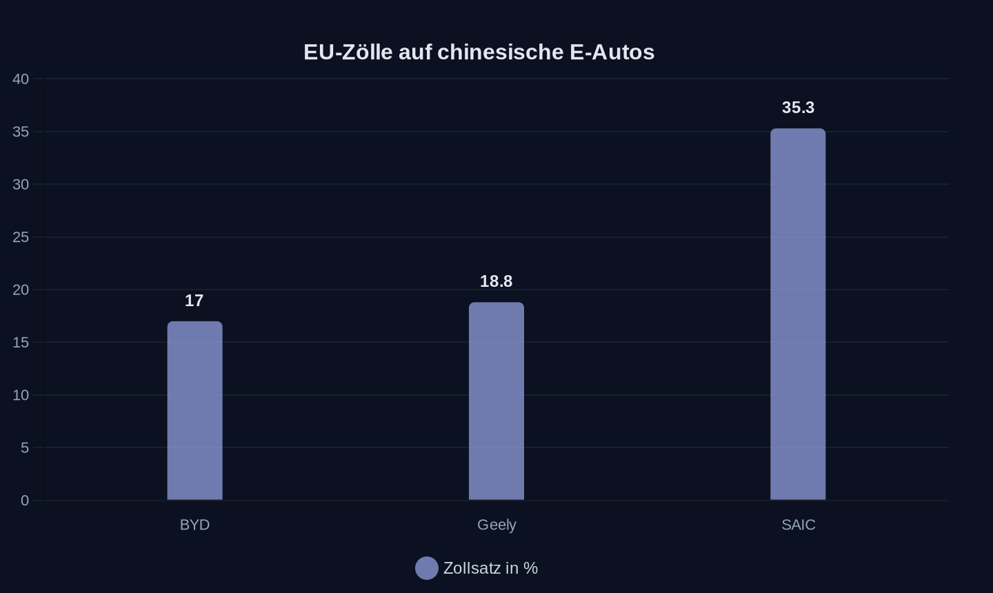 Zölle in Prozent (EU-Maßnahmen)