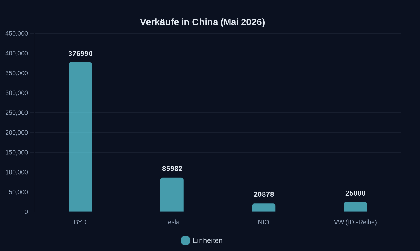 Verkaufszahlen (Mai 2026, *Schätzung)
