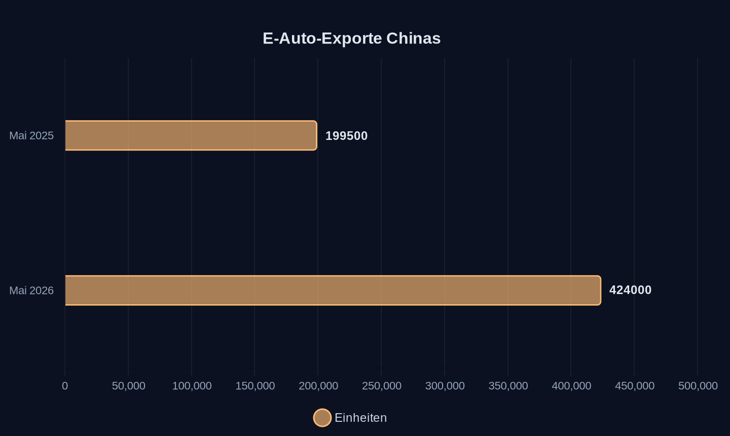 Exportvolumen (Einheiten, +112,6 % im Mai 2026)