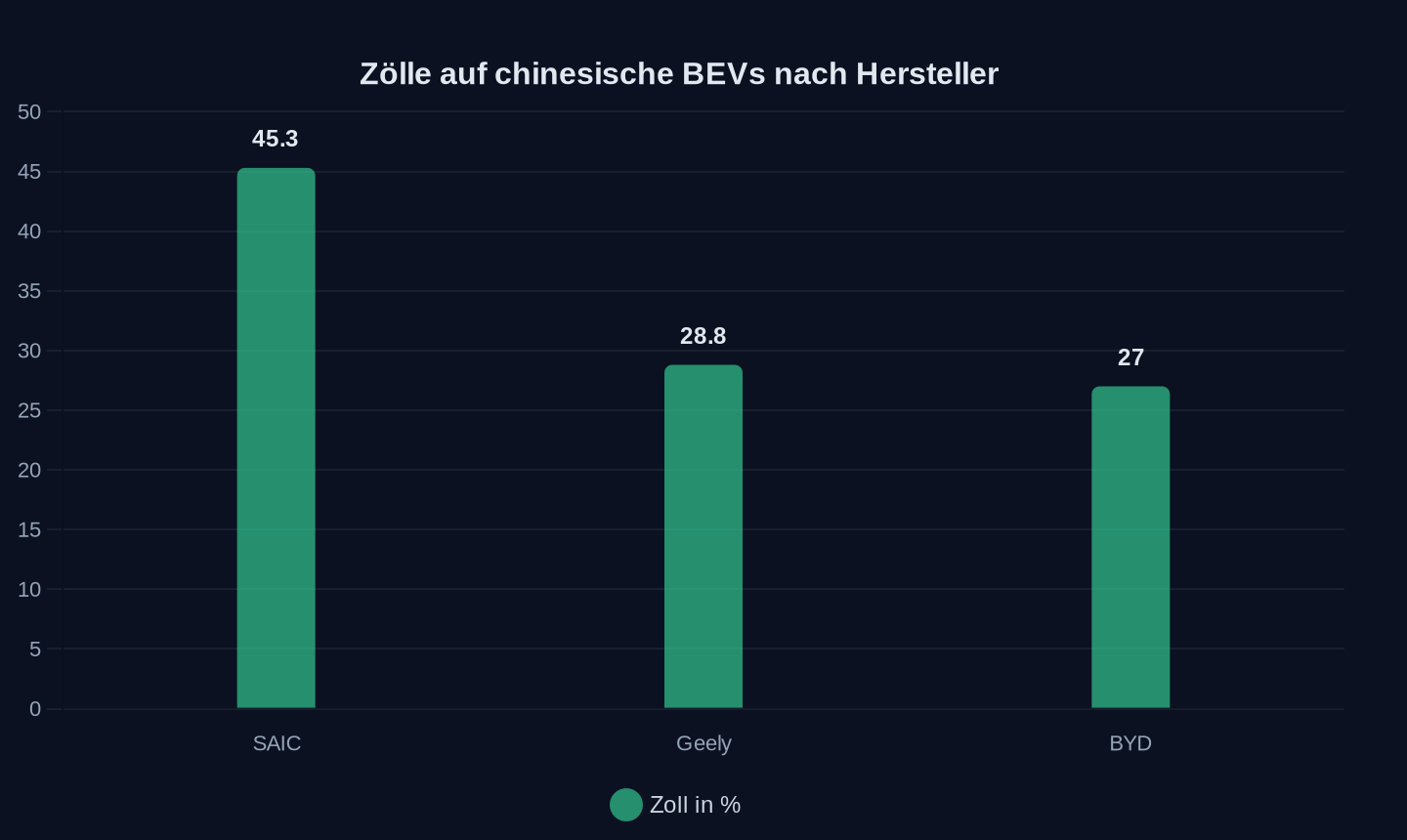 Zölle der EU auf Batterieelektrofahrzeuge (ab Oktober 2024)