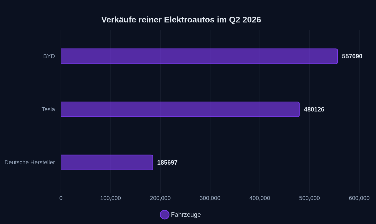 Verkaufszahlen reiner Elektroautos (Q2 2026)