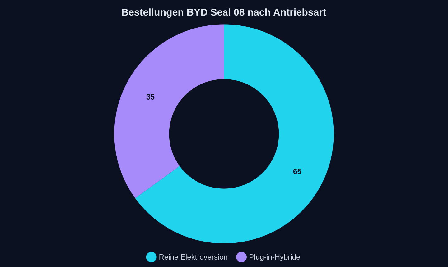 Anteil der Bestellungen nach Antriebsart