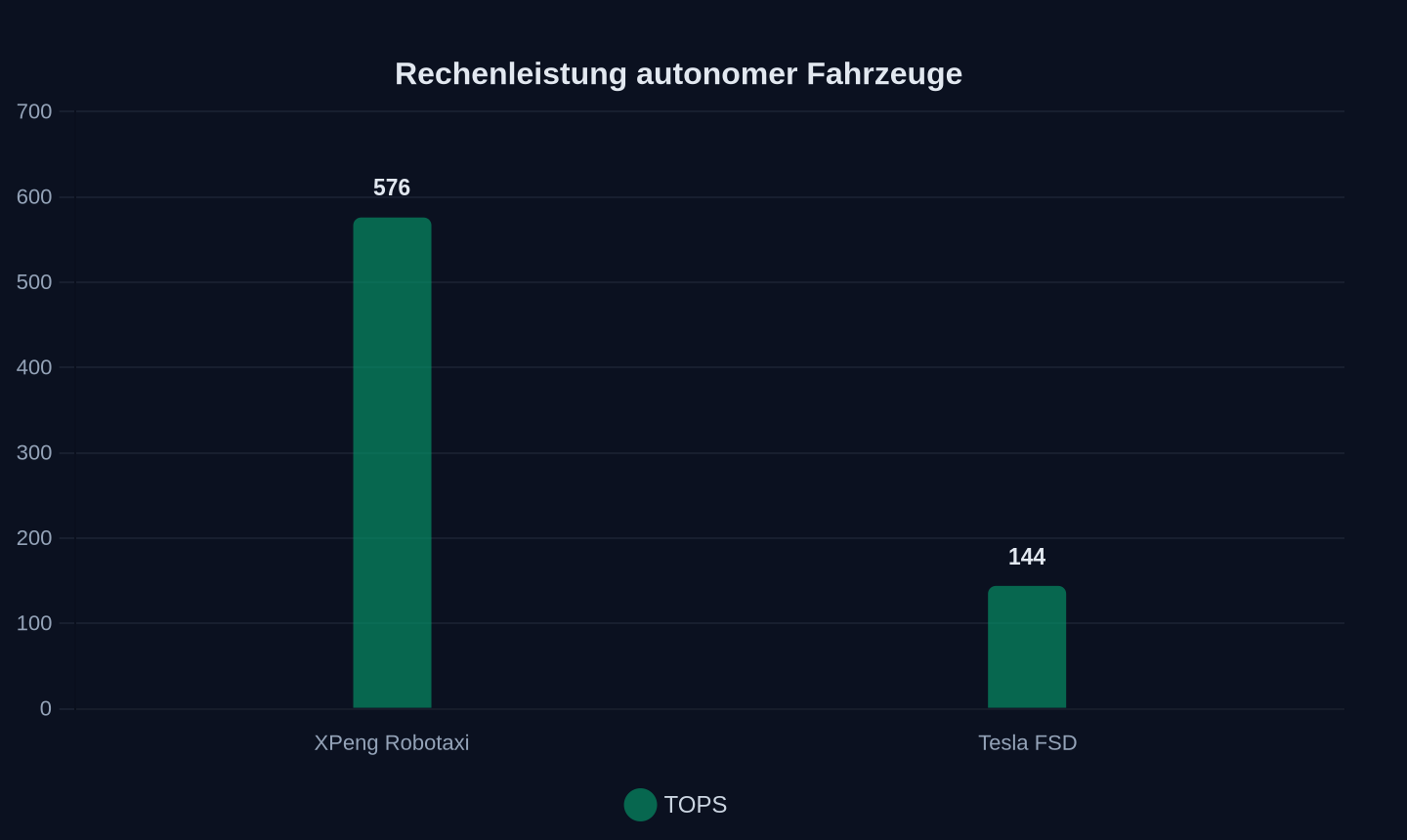 Rechenleistung pro Fahrzeug (TOPS)