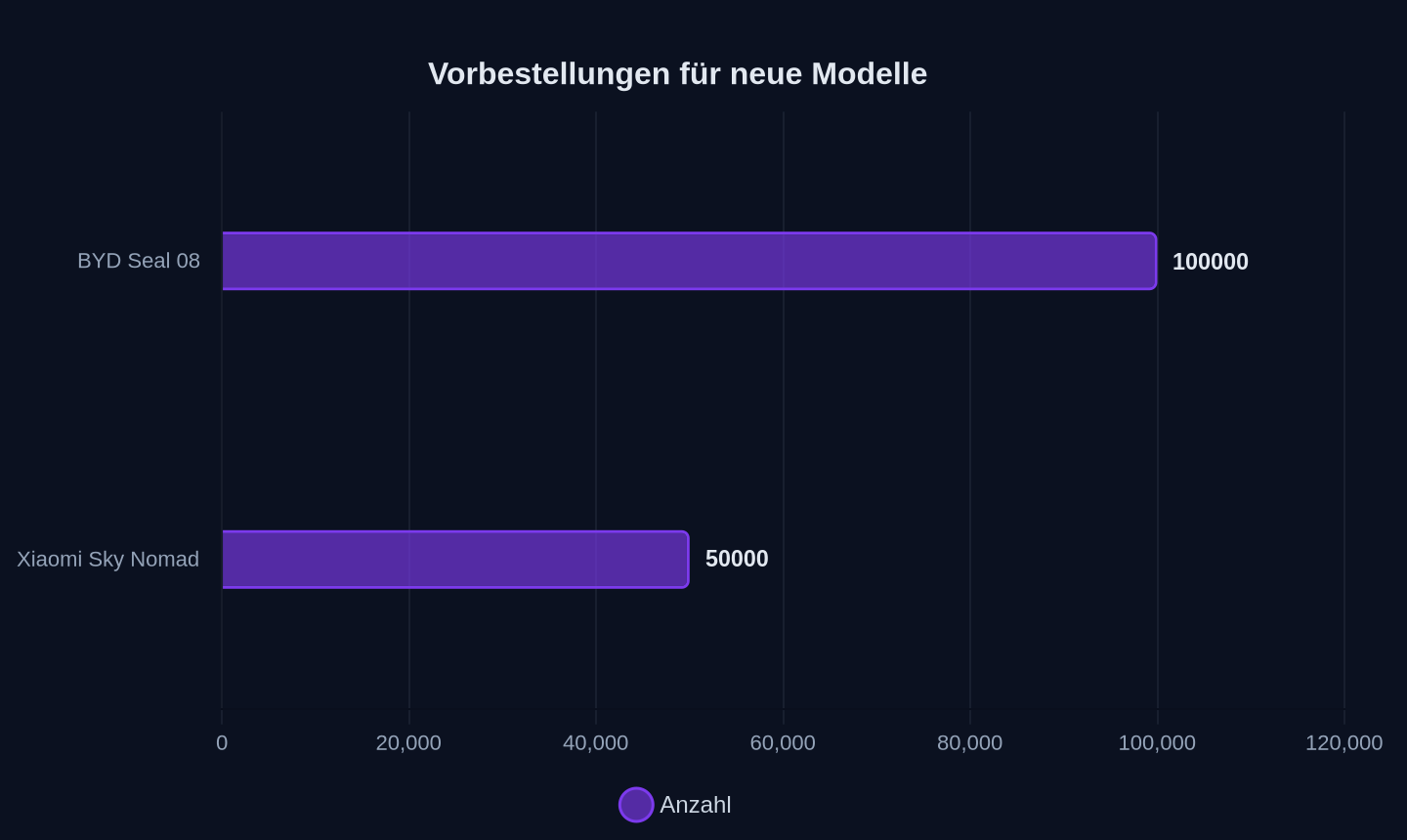 Vorbestellungen (Anzahl)