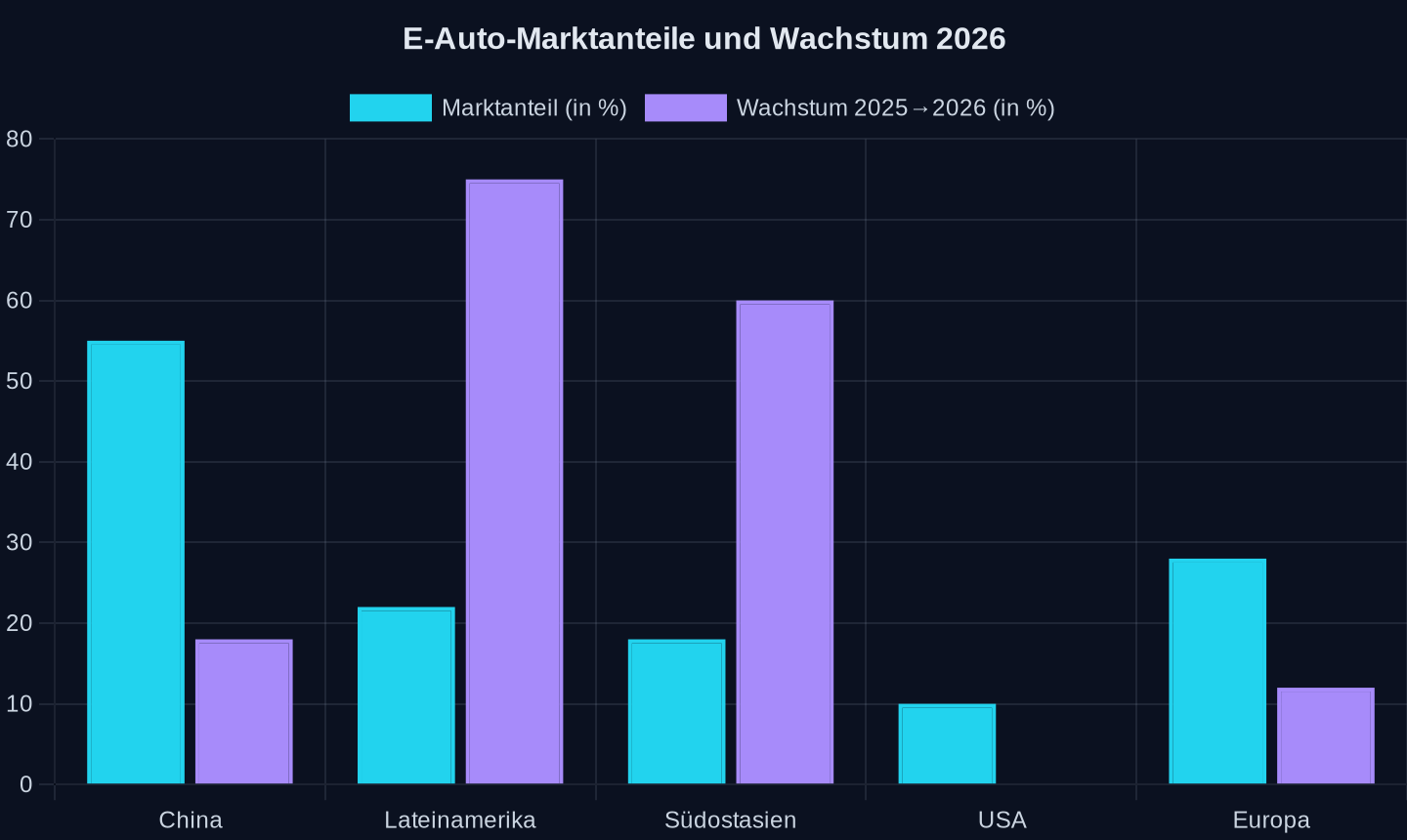 Marktanteile und jährliche Wachstumsraten von Elektroautos (2026, Quelle: IEA 2026)