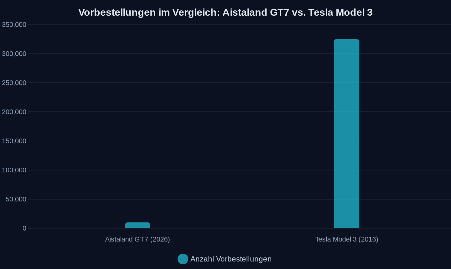 Vorbestellungen in Stück (Aistaland: 5 Stunden; Tesla: 1 Woche)