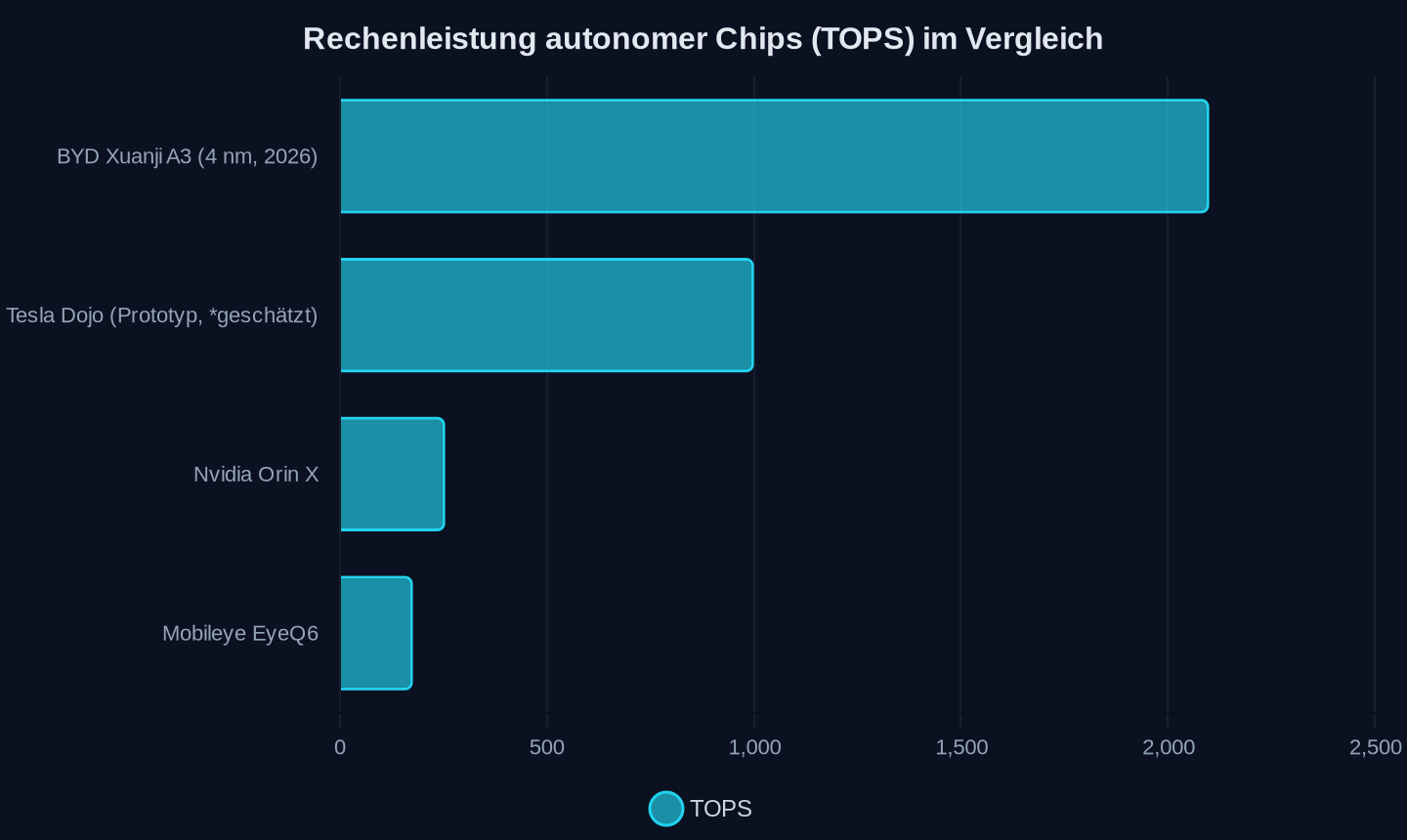 Theoretische Rechenleistung in TOPS (Stand 2026; *Tesla-Angabe geschätzt — nicht im Diagramm berücksichtigt)