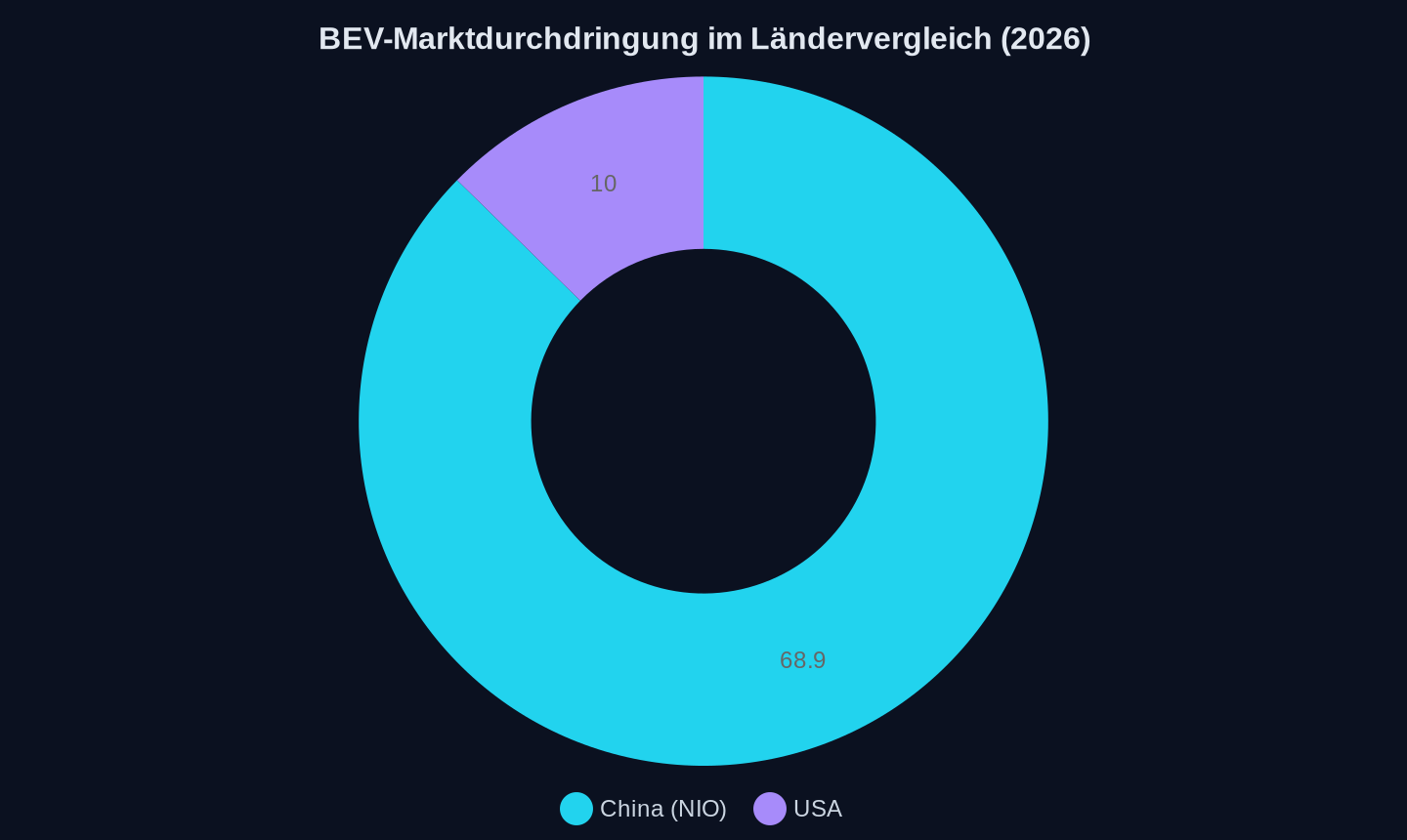 Batterieelektrische Fahrzeuge (BEV) in Prozent aller Neuzulassungen