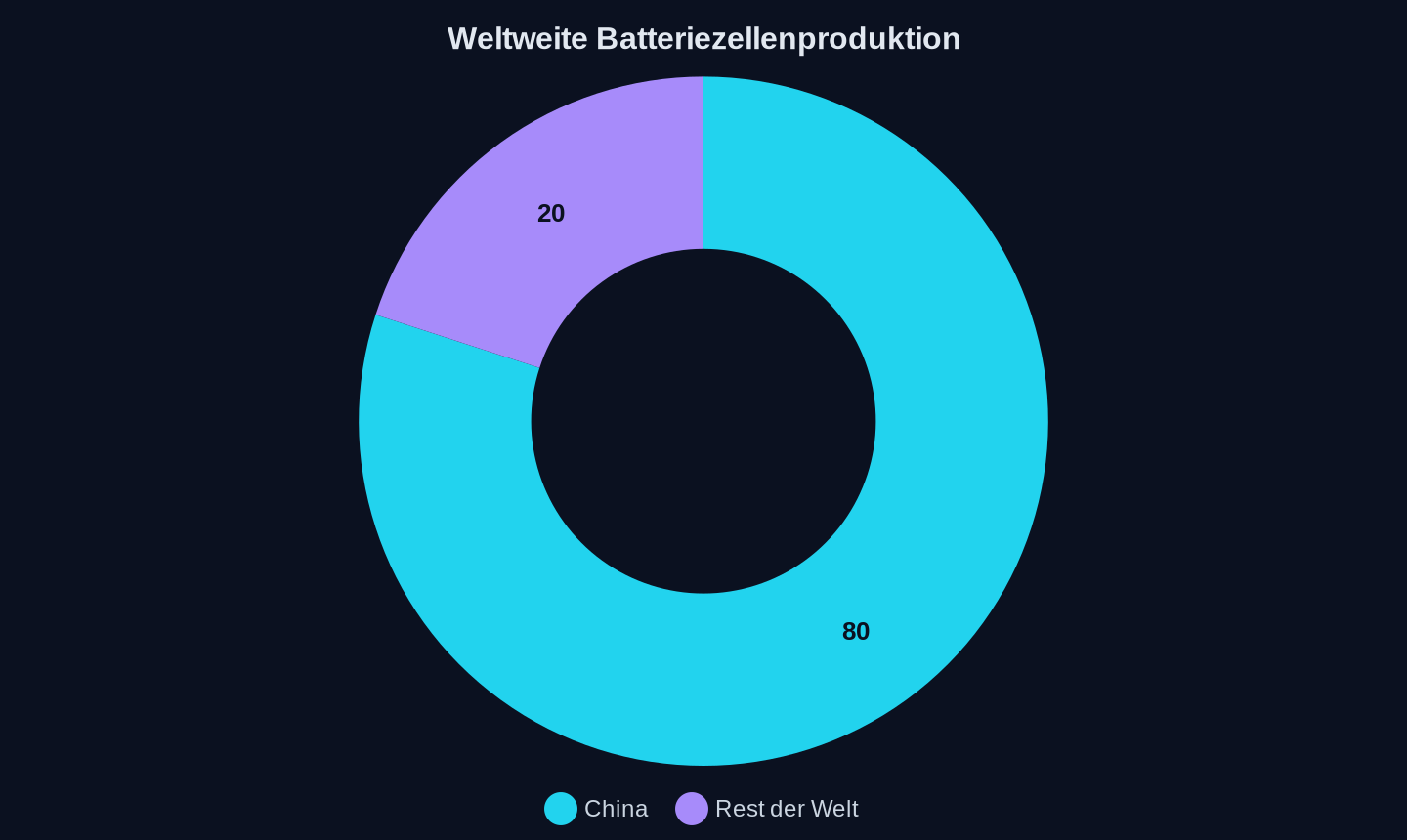 Anteil an der weltweiten Batteriezellenproduktion