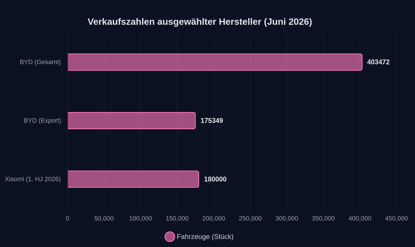 Verkaufte Fahrzeuge (Stück, Juni 2026 bzw. 1. Halbjahr 2026)
